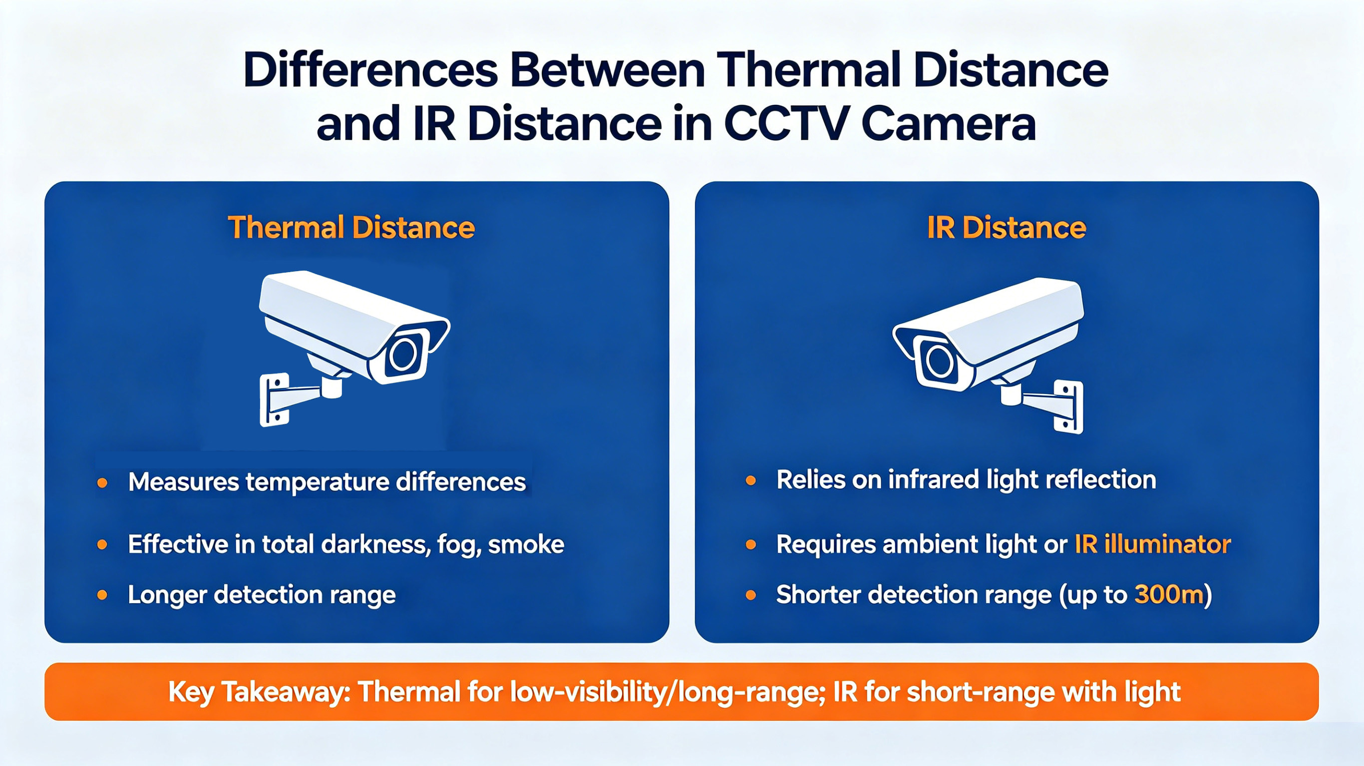 Thermal Distance vs IR Distance: Core Differences for CCTV and Industrial Cameras
