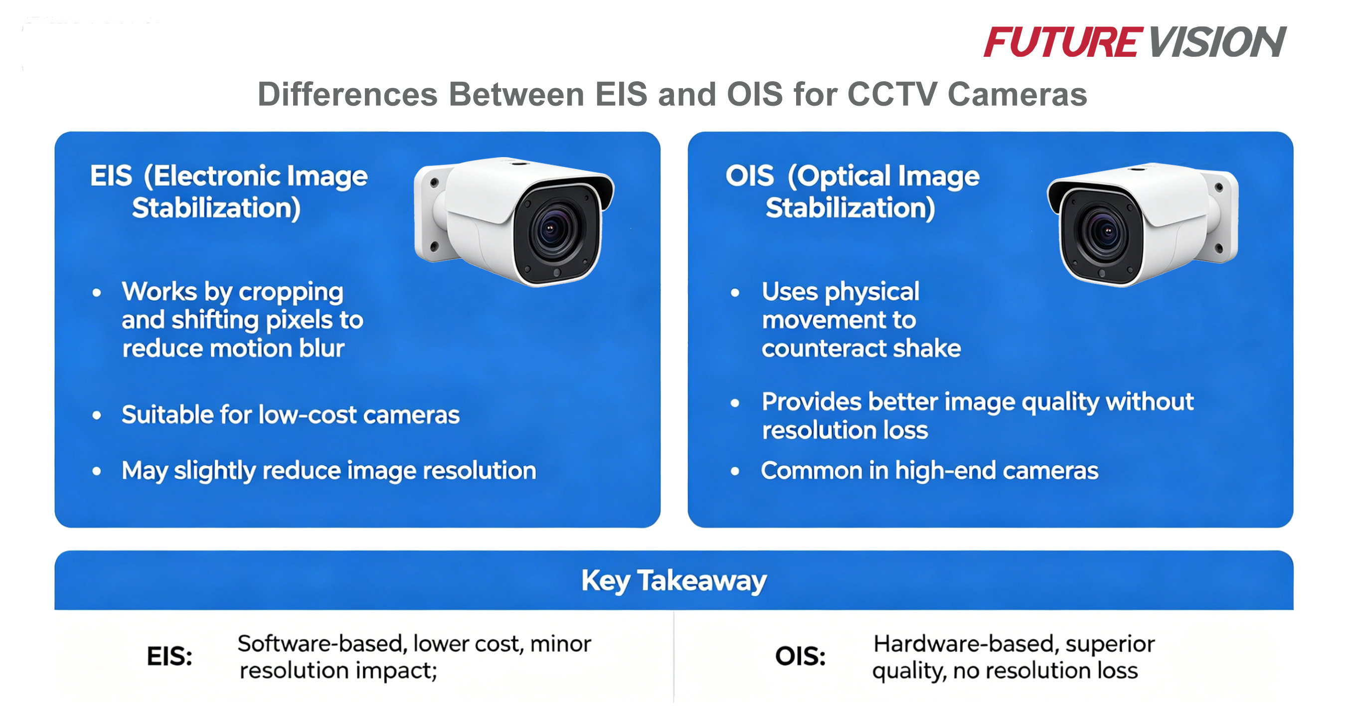 EIS vs OIS for CCTV Cameras: Choosing the Right Image Stabilization
